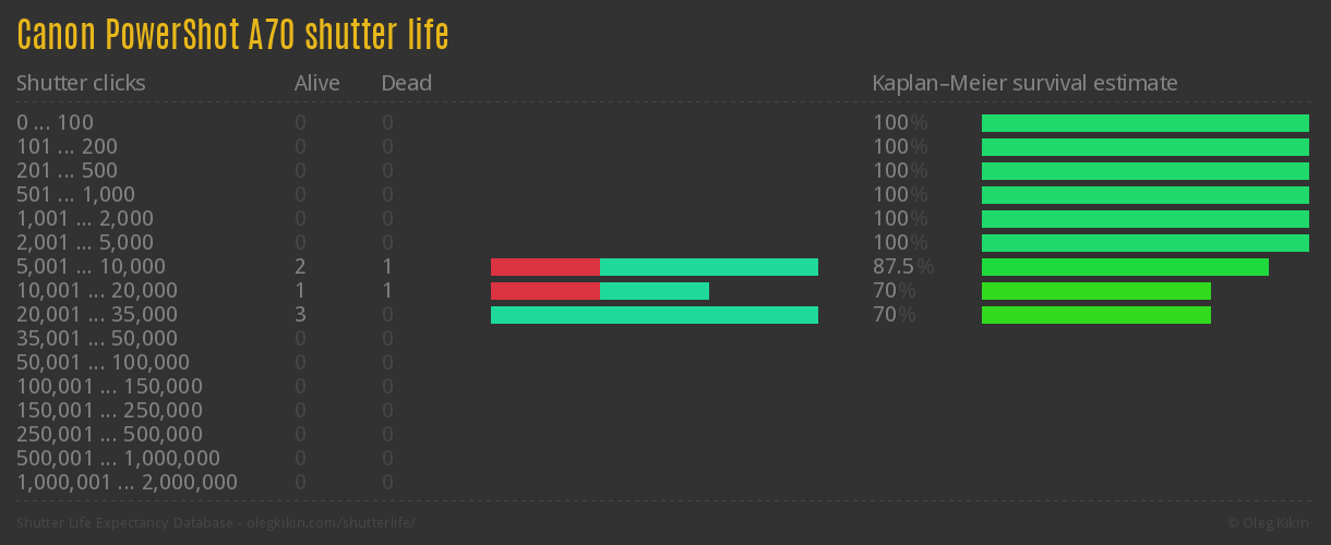 Canon PowerShot A70 shutter life
